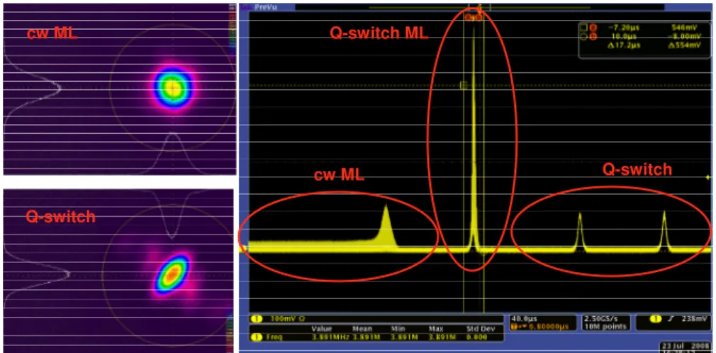 Fig 4. Transition between CW ML and Q-switch operation in the metastable regime. 