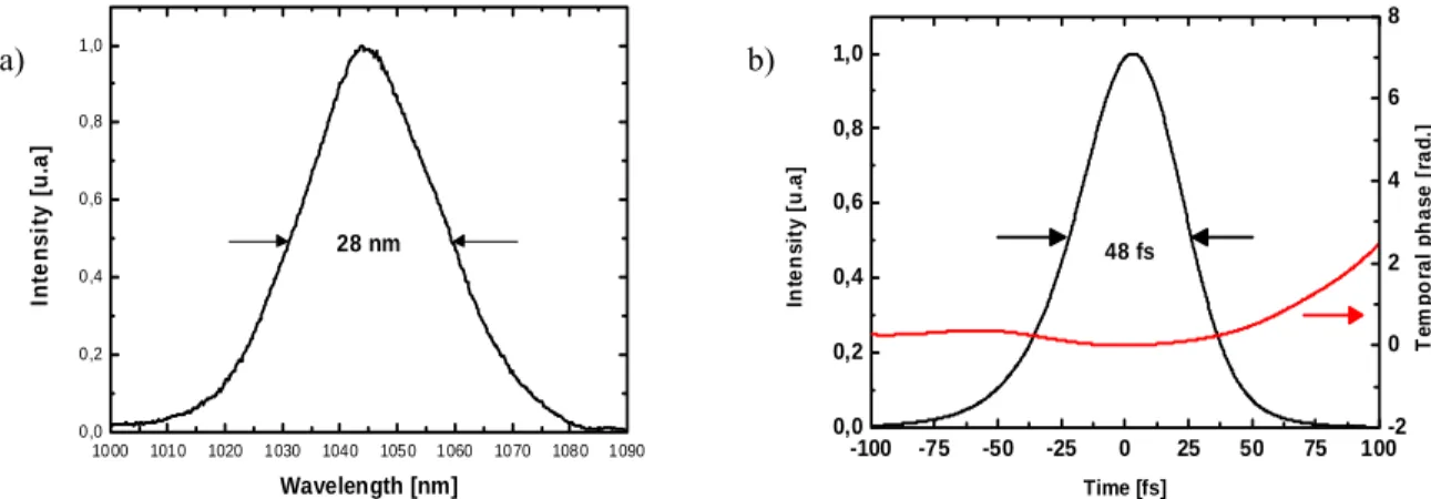 Figure 2 : a) Experimental spectrum, b) SHG FROG retrieved temporal pulse profile 