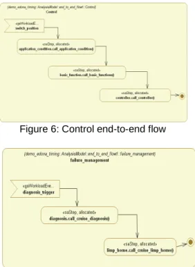 Figure 7: Failure management-end-to-end flow  Figure  6  shows  the  control  end-to-end  flow:  The  PeriodicEvent  that  triggers  this  end-to-end  flow  is  stereotyped  as  «GaWorkloadEvent»  and  the   cor-responding annotation specifies the arrival 
