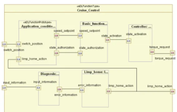 Figure 5: Component view of the cruise control  system 