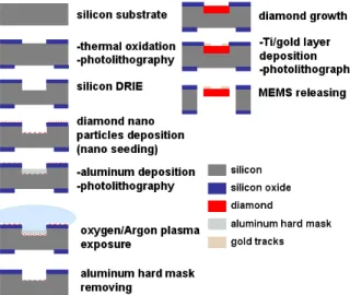 Fig 1. Fabrication process of diamond MEMS  2.2. Diamond MEMS characterisation 