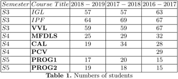 Table 1. Numbers of students