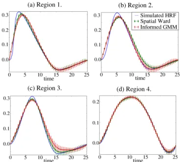Fig. 5. JDE detection results. From top to bottom: parcel- parcel-lation used, averaged estimated NRLs over 100 JDE  itera-tions and detection MSE = ka ke truedk 2 k 2 , being e d = [e d1 ...e d J ], a true = [a true 1 ...a trueJ ], and e dj = ˆa j − a tru