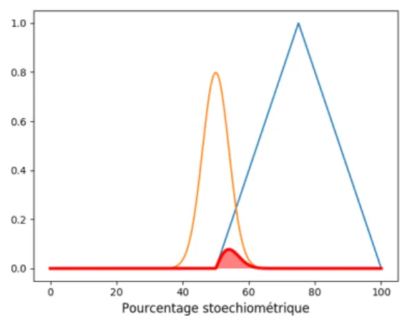 Figure 6 – Int´egrale du produit incertitude- incertitude-terme flou