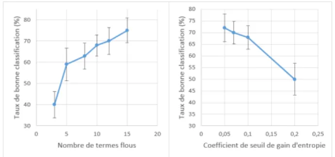 Figure 8 – Evolution du taux de bonne classifi- classifi-cation avec les param`etres