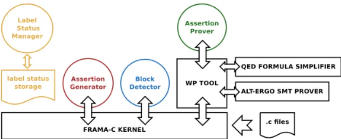 Figure 5: Frama-C plug-in implementing one LClean step