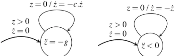 Figure 6: Hybrid (left) and qualitative (right) automata of the bouncing ball