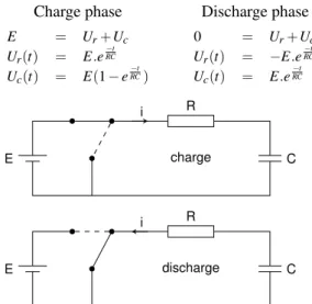 Figure 11: Charge and Discharge phases of the RC Circuit Computing First Order Qualitative Behaviors In this system, we need to consider only the first  deriva-tive of the voltage, which is proportional to the  cur-rent because of the capacitor
