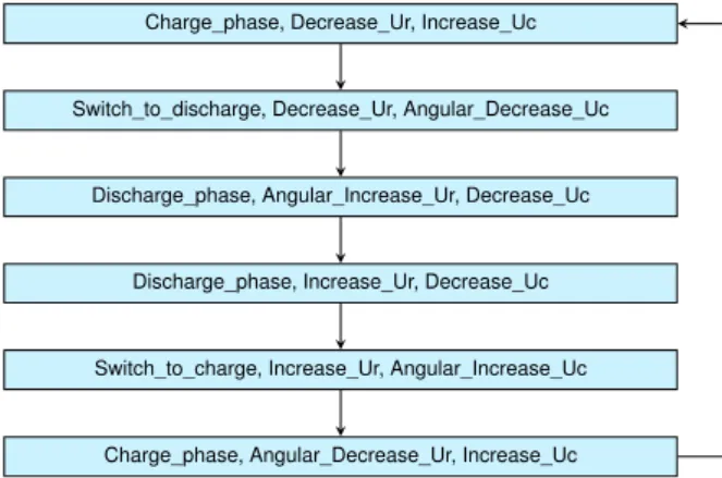 Figure 14: Qualitative behavior of the RC circuit We see clearly in this figure that the voltage U r across resistor R and the voltage U c across capacitor C are varying in opposite ways: