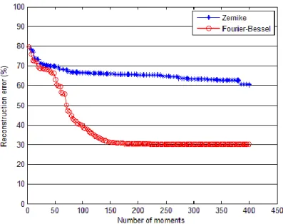 Table 1 Confusion matrix on Gram+/Gram-/Yeasts discrimination at 6h of growth (classification rates in %), using 121 Zernike  moments