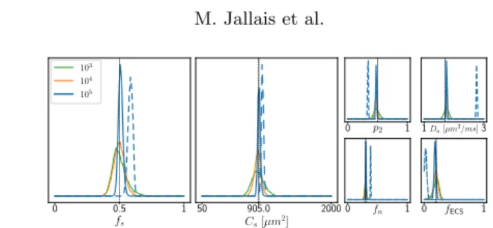 Fig. 1: Histograms of 10 4 samples of the approximate posterior distribution with observed dMRI signals generated under two acquisition setups, A and B (see text for details)