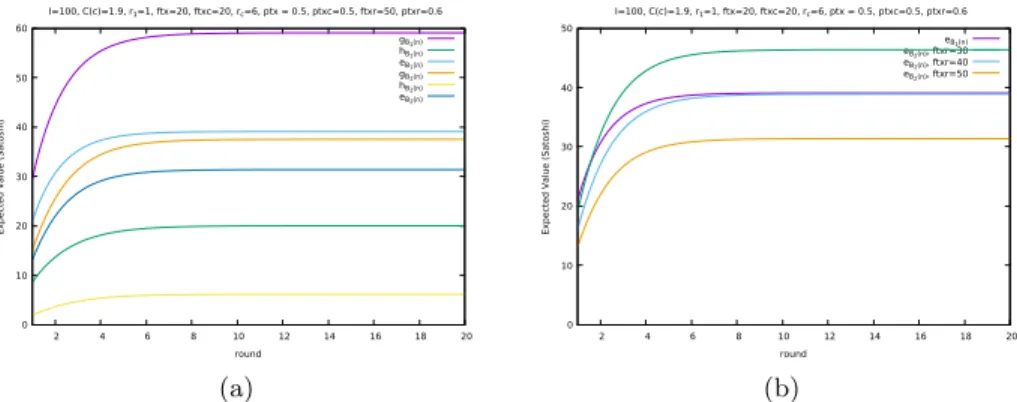 Fig. 1: Expected reward g, cost h, and value functions e as functions on the number of rounds, comparing both behaviors (a)