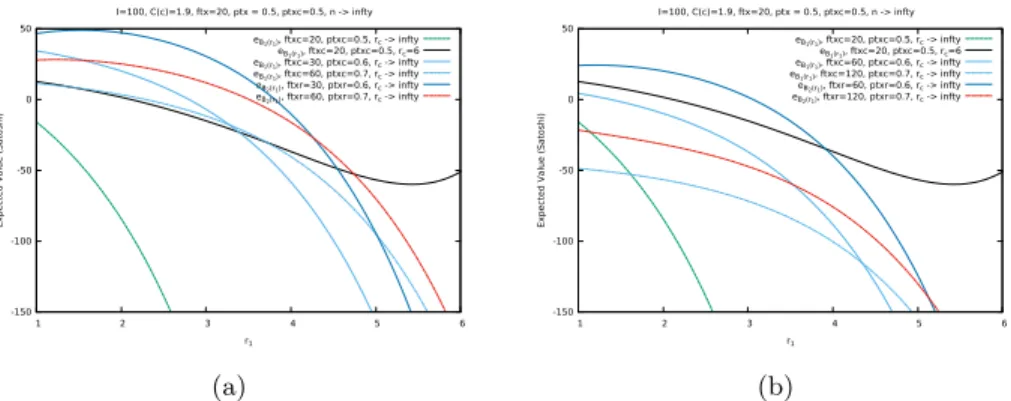 Figure 2 left compares several values depending on r 1 , when the amount of rounds n tends to infinity