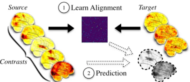 Fig. 1: Pairwise prediction of target subject from aligned source subject