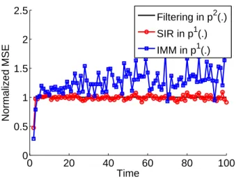 Fig. 2. Ratio of the CPU time of the exact filtering technique in model p 2 (.) to that of the SIR based one in model p 1 (.).