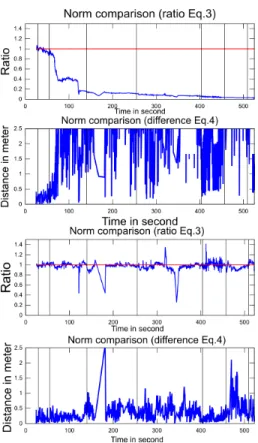 Figure 6. Intercamera comparison with Ground Truth on real sequence: original (top), improved (bottom).