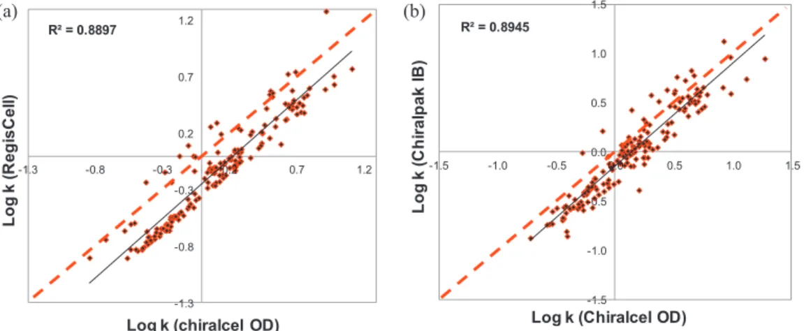 Fig. 8. Comparison of two CSPs based on log k–log k plots. (a) Regiscell vs. Chiralcel OD (b) Chiralpak IB vs