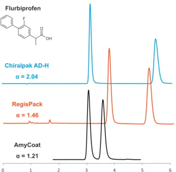 Fig. 11. Separation of methyl-p-tolylsulphoxide, a small and rather spherical molecule favoured on Chiralpak AS-H.