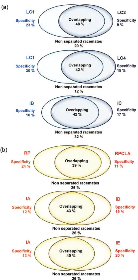 Fig. 2. Specificity of chlorinated phases vs. non-chlorinated phases. (a) Cellulosic phases, (b) amylosic phases.