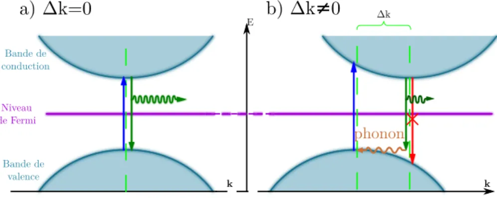 Figure I.7 – Schématisation des deux gaps possibles : a) Le gap est direct (∆ k = 0),