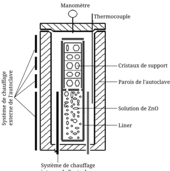 Figure I.17 – Schéma représentant un autoclave, dans lequel est produit les cristaux par voie hydrothermale.