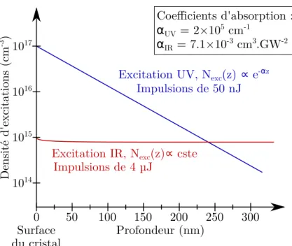 Figure I.22 – Profil de densité d’excitations consécutif à l’interaction entre le cristal de ZnO, juste après l’interaction (la relaxation n’a pas encore eu lieu).