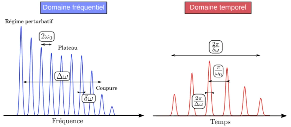 Figure II.3 – Schéma représentant le spectre d’harmoniques généré dans un gaz.