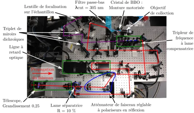 Figure II.10 – Dispositif expérimental permettant la mesure de cinétique par la technique du mélange de fréquences.