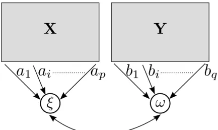 Figure 10 – Illustration d’une méthode multivariée basée sur le concept de variables latentes.