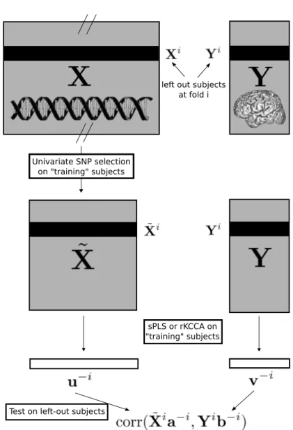 Figure 11 – Illustration du schéma de validation croisée pour les méthodes basées sur le filtrage univarié