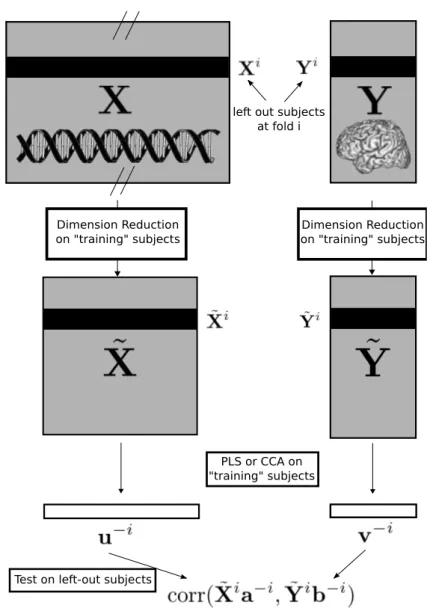Figure 12 – Illustration du schéma de validation croisée pour les méthodes basées sur la PCA