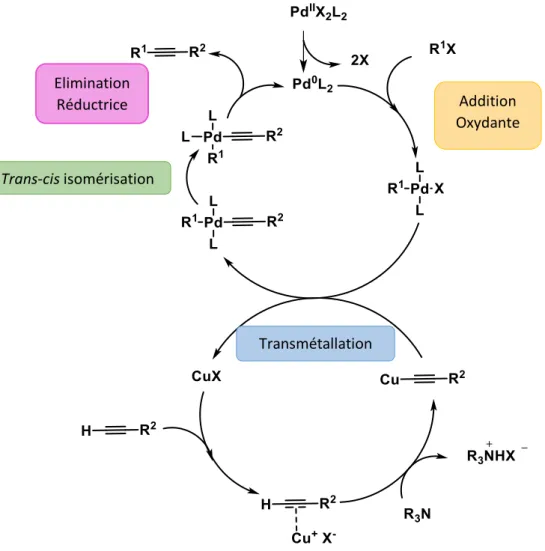 Figure 18 : Cycle catalytique du couplage de Sonogashira 