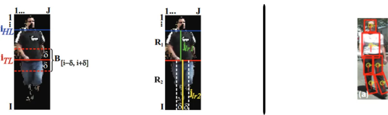 Figure 2.4 – Body parts used in SDALF [16] (left) and Pictorial Structures [17] (right) for hand- hand-crafted feature extraction.