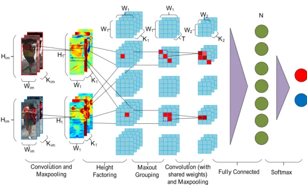 Figure 2.7 – Illustration of the Filter Pairing Neural Network (FPNN) presented in [12].