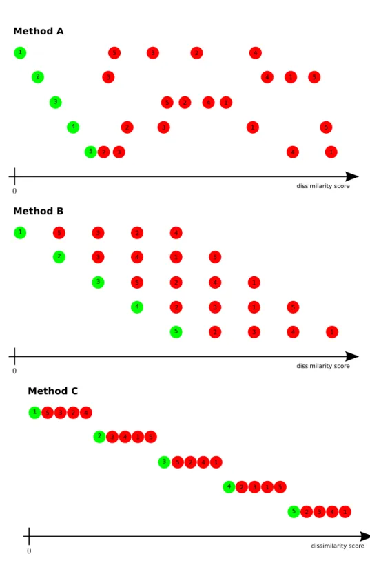Figure 3.1 – Three toy examples of closed world dissimilarity scores leading to perfect CMC eval- eval-uation.