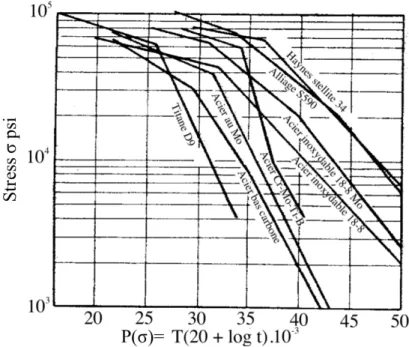 Figure 1.8: Larson Miller representation of experimental creep lifetimes, t, for various alloys [54] (Psi = pound per square inch).