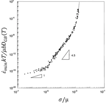 Figure 1.10: The normalized minimum creep rate versus the modulus- modulus-compensated steady-state stress for 99.999 pure Al [52].