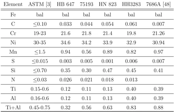 Table 2.1: Chemical composition of different batches of Incoloy 800 alloys and ASTM specification [3] (wt%)