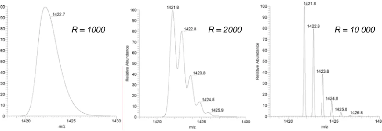 Figure 10 : Simulation de l’effet de la résolution sur le spectre de masse pour un peptide de 12 acides  aminés : RPRLSHKGPMPF, avec une résolution de 1000, 2000 et 10 000