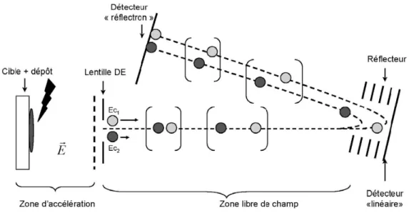 Figure 18 : Schéma d’un MALDI-TOF équipé d’une lentille d’extraction retardée (DE pour Delayed  Extraction) et d’un réflectron