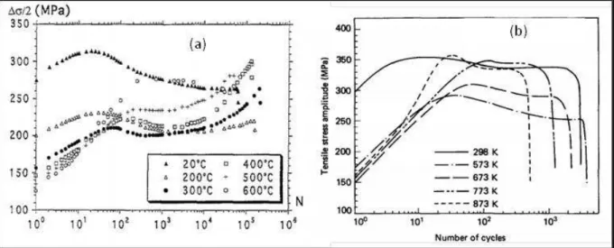 FIG. I-8: effet de la température sur l'évolution de la contrainte cyclique en fonction du nombre de cycles : (a) 316LN, 