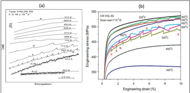 FIG. I-12: domaine de présence de serrations pour un acier 316L(N) (Choudhary, 2014).  