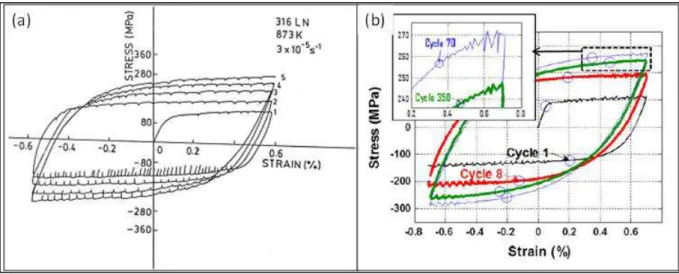 FIG. I-14: mise en évidence des serrations lors de sollicitations cyclique (a) acier 316LN,  ∆ = 