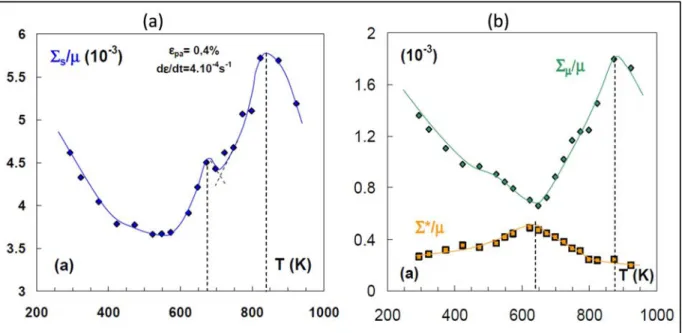 FIG. I-16: Evolution en fonction de la température de (a) la contrainte à saturation normalisée par le module de  cisaillement µ (b) des contraintes effective athermique  