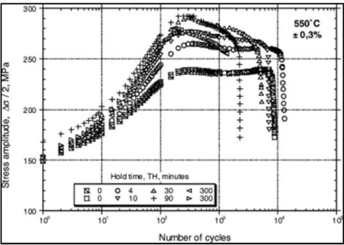 FIG. I-19: évolution de l'amplitude de contrainte au cours du cyclage pour différents temps de maintien de relaxation  (traction)