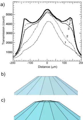 Figure 2.5: a) X-ray transmission profile of a beveled diamond (8 ◦ ) with a central flat of 10 µm and a culet of 300 µm