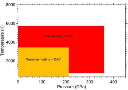 Figure 2.10: P-T domain reachable with resistive and laser heated diamond anvil cell [53, 39].