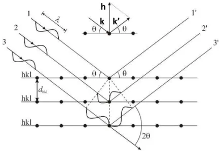 Figure 2.12: Representation of Bragg’s reflection from a family of planes at a distance d hkl from each other.