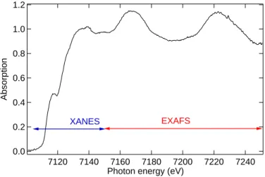 Figure 2.16: Absorption K-edge of hcp-Fe at 40 GPa and room temperature.