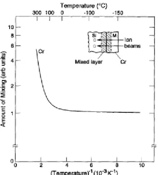 Figure II-14 : Evolution de la quantité d’atome de silicium contenue dans la zone de mélange avec la température [43] 